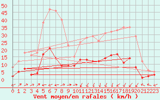 Courbe de la force du vent pour Benasque