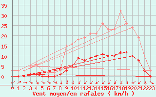 Courbe de la force du vent pour Charmant (16)