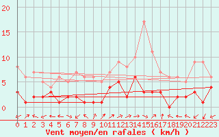 Courbe de la force du vent pour Benasque