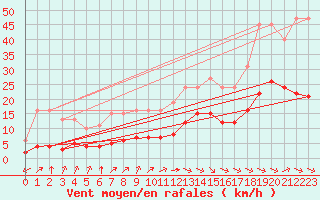 Courbe de la force du vent pour Hendaye - Domaine d