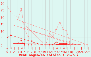 Courbe de la force du vent pour La Javie (04)
