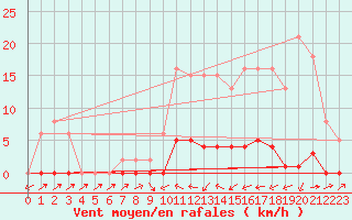 Courbe de la force du vent pour Sain-Bel (69)