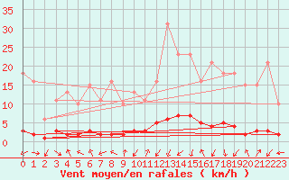 Courbe de la force du vent pour Portilla de la Reina (Esp)