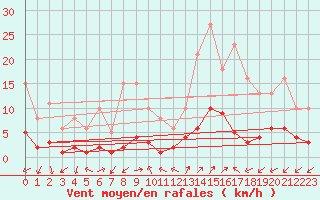 Courbe de la force du vent pour Prads-Haute-Blone (04)