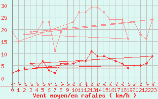 Courbe de la force du vent pour Verngues - Hameau de Cazan (13)