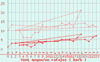 Courbe de la force du vent pour Kernascleden (56)