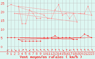 Courbe de la force du vent pour Saint-Philbert-sur-Risle (27)