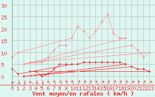 Courbe de la force du vent pour Leign-les-Bois (86)