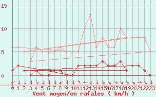 Courbe de la force du vent pour Leign-les-Bois (86)