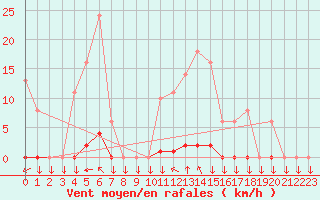 Courbe de la force du vent pour La Javie (04)