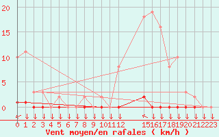 Courbe de la force du vent pour Variscourt (02)