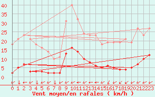 Courbe de la force du vent pour Saint-Yrieix-le-Djalat (19)