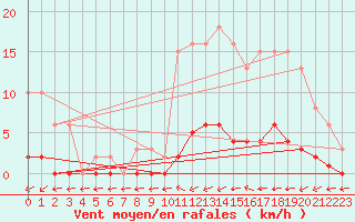 Courbe de la force du vent pour Verngues - Hameau de Cazan (13)