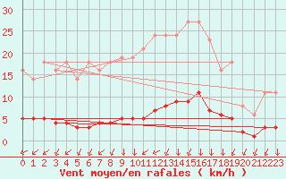 Courbe de la force du vent pour Leign-les-Bois (86)