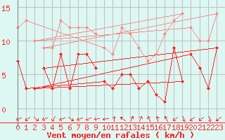 Courbe de la force du vent pour Alajar