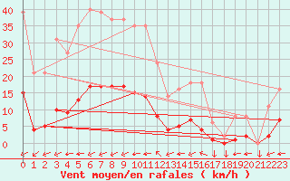 Courbe de la force du vent pour Saint-Yrieix-le-Djalat (19)