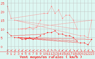 Courbe de la force du vent pour Sainte-Ouenne (79)