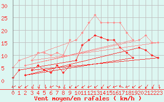 Courbe de la force du vent pour Gruissan (11)