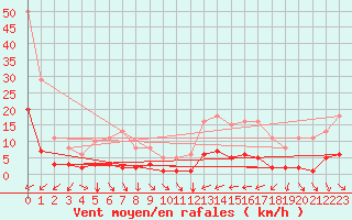 Courbe de la force du vent pour Cavalaire-sur-Mer (83)