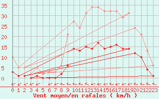 Courbe de la force du vent pour Jussy (02)