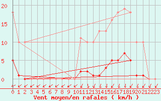 Courbe de la force du vent pour Lamballe (22)