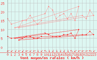 Courbe de la force du vent pour Vanclans (25)