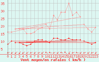 Courbe de la force du vent pour Nlu / Aunay-sous-Auneau (28)