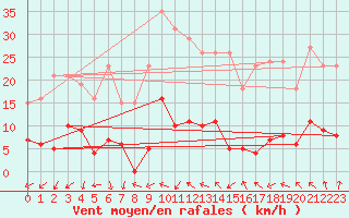 Courbe de la force du vent pour Beaumont du Ventoux (Mont Serein - Accueil) (84)