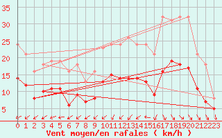 Courbe de la force du vent pour Saint-Georges-d