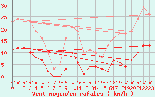 Courbe de la force du vent pour Vanclans (25)