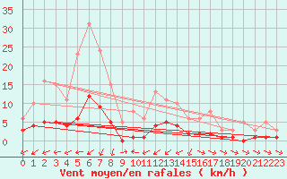 Courbe de la force du vent pour Vanclans (25)