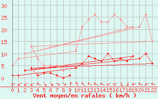 Courbe de la force du vent pour Herhet (Be)