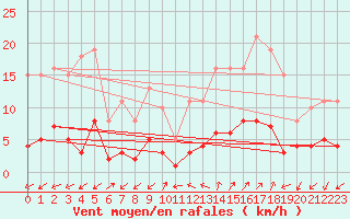 Courbe de la force du vent pour Prads-Haute-Blone (04)