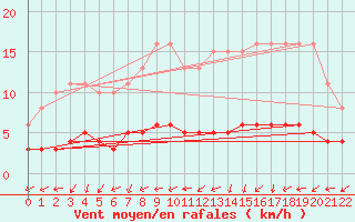 Courbe de la force du vent pour Vanclans (25)