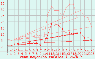 Courbe de la force du vent pour Eygliers (05)