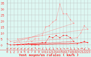 Courbe de la force du vent pour Challes-les-Eaux (73)