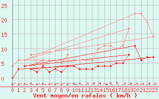 Courbe de la force du vent pour Souprosse (40)