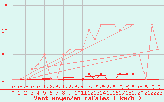 Courbe de la force du vent pour Herbault (41)