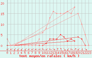 Courbe de la force du vent pour Neuville-de-Poitou (86)