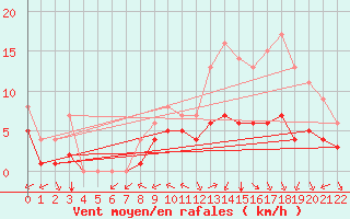 Courbe de la force du vent pour Souprosse (40)