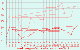 Courbe de la force du vent pour Saint-Yrieix-le-Djalat (19)