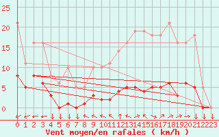 Courbe de la force du vent pour Saint-Yrieix-le-Djalat (19)