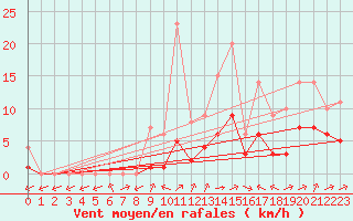 Courbe de la force du vent pour Souprosse (40)