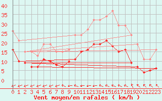 Courbe de la force du vent pour Estres-la-Campagne (14)