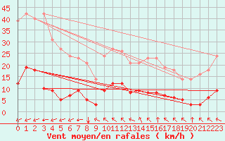 Courbe de la force du vent pour Saint-Yrieix-le-Djalat (19)