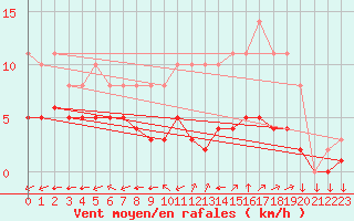 Courbe de la force du vent pour Saint-Yrieix-le-Djalat (19)