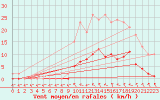 Courbe de la force du vent pour Trgueux (22)