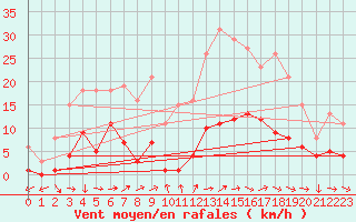 Courbe de la force du vent pour Saint-Yrieix-le-Djalat (19)