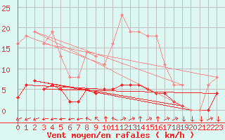 Courbe de la force du vent pour Saint-Yrieix-le-Djalat (19)