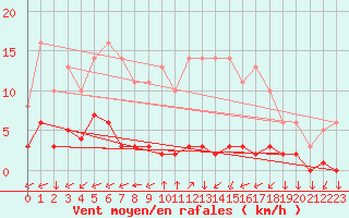 Courbe de la force du vent pour Leign-les-Bois (86)